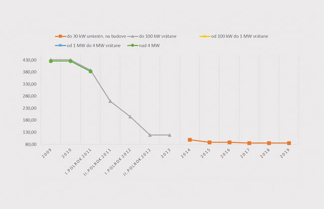 Vývoj určovania výkupnej ceny elektriny vyrobenej zo slnečnej energie v období 2009 – 2019 - obr2